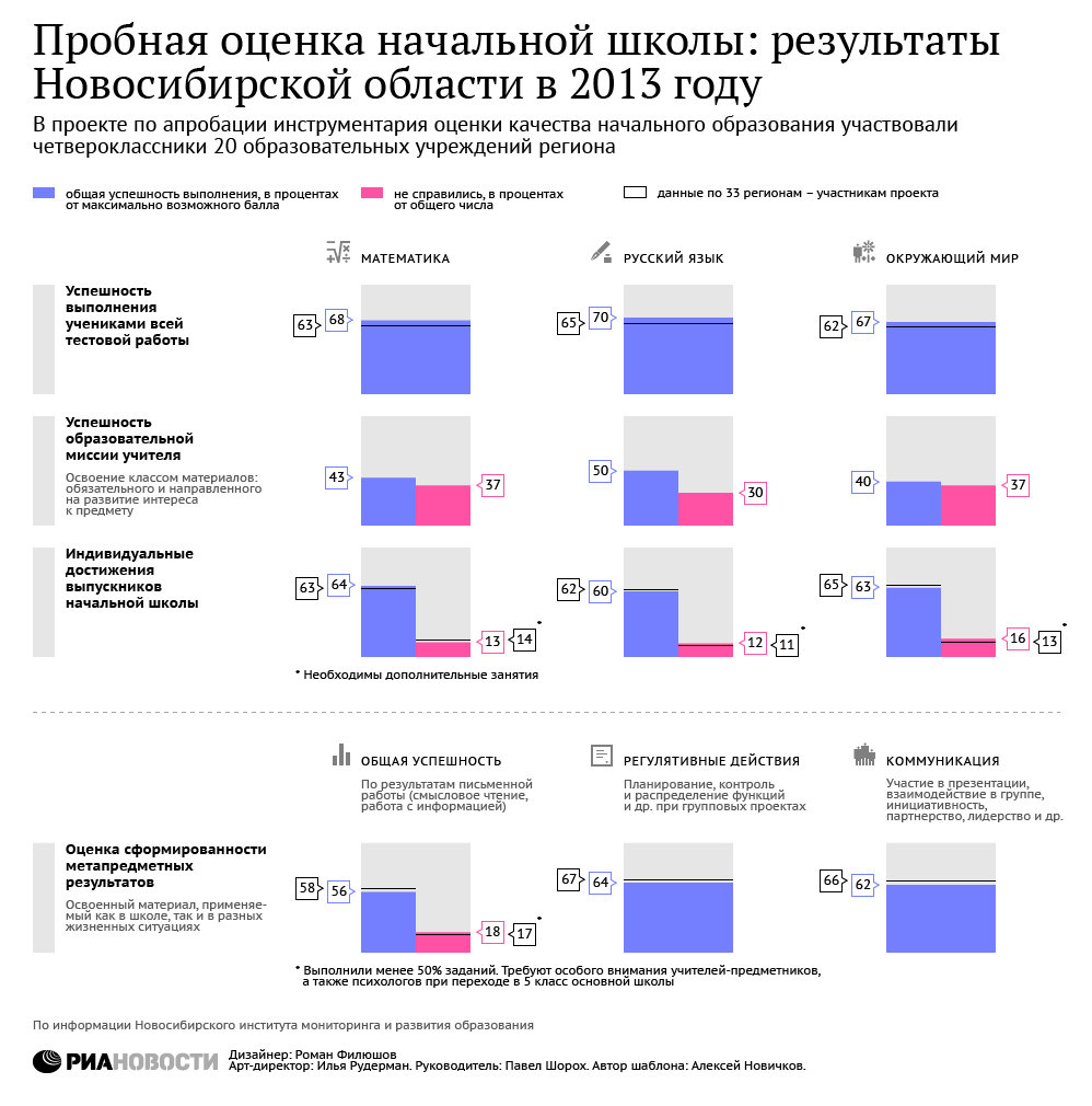 Пробная оценка начальной школы: результаты Новосибирской области в 2013 году Пробная оценка начальной школы: результаты Новосибирской области в 2013 году