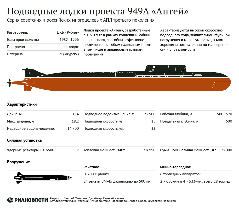 АПЛ проекта 949А Антей