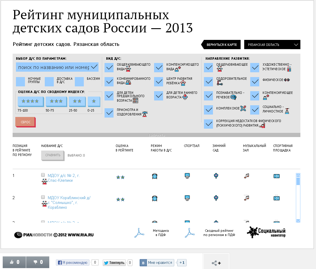 Рейтинг детских садов 2013