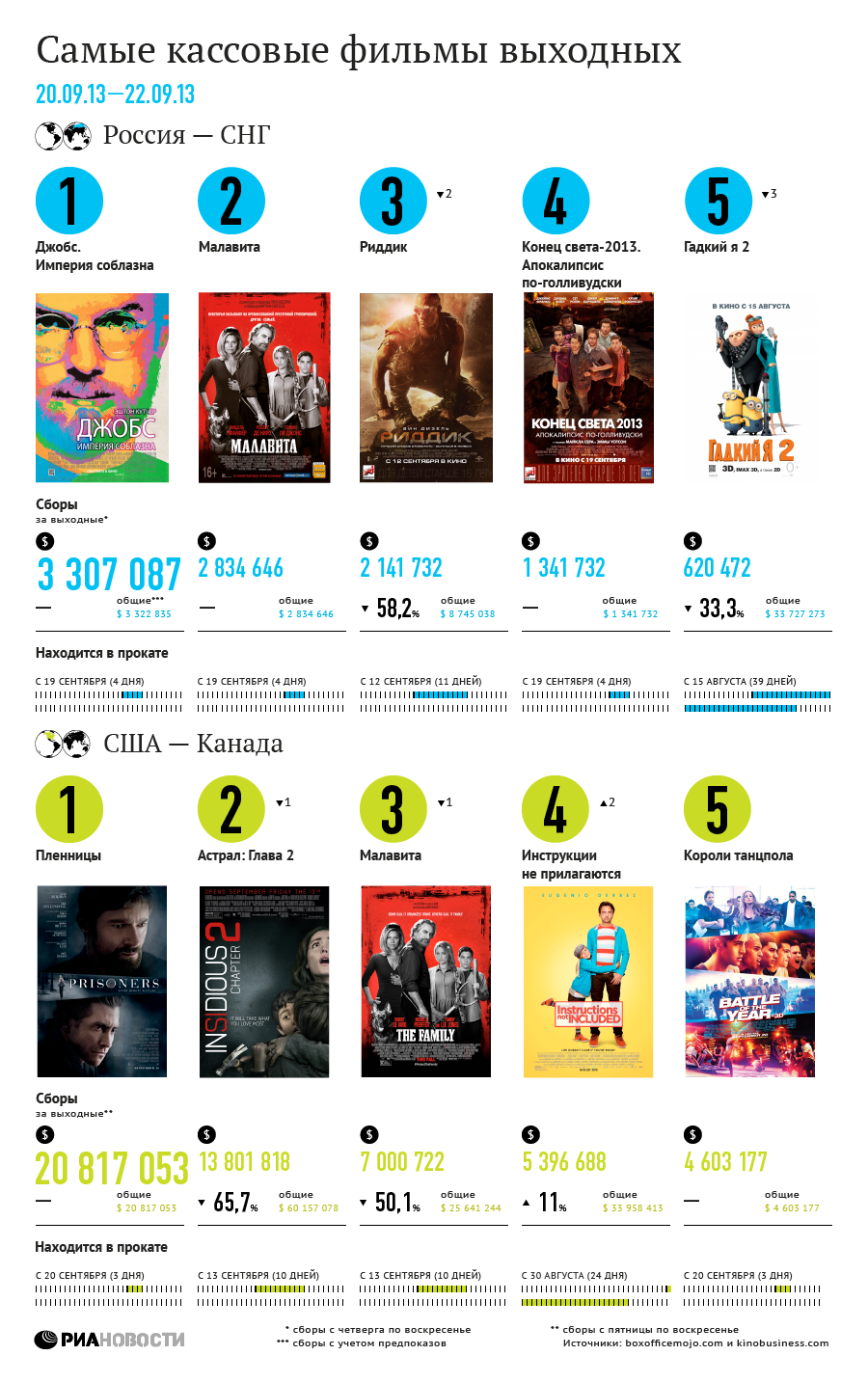 Самые кассовые фильмы выходных (20-22 сентября) Самые кассовые фильмы выходных (20-22 сентября)
