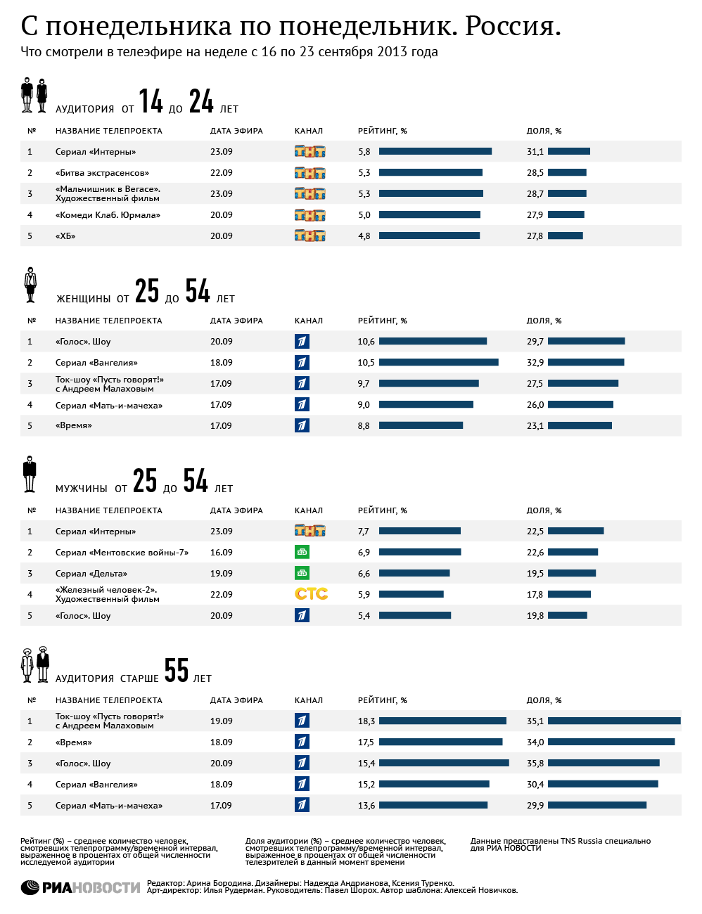 Что смотрели в телеэфире на неделе с 16 по 23 сентября. Россия
