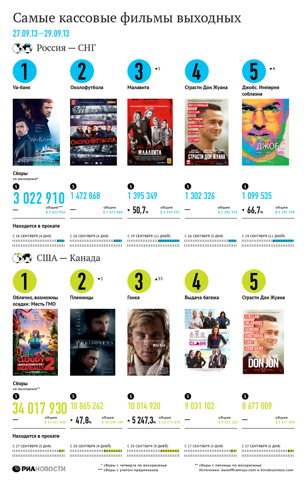 Самые кассовые фильмы выходных (27-29 сентября)