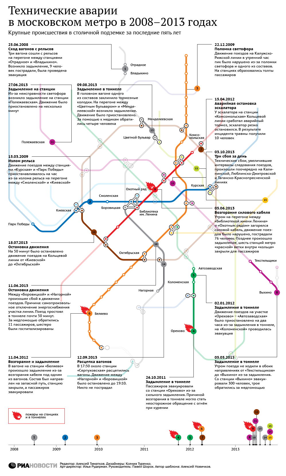 Технические аварии в московском метро в 2008-2013 гг. Технические аварии в московском метро в 2008-2013 гг.