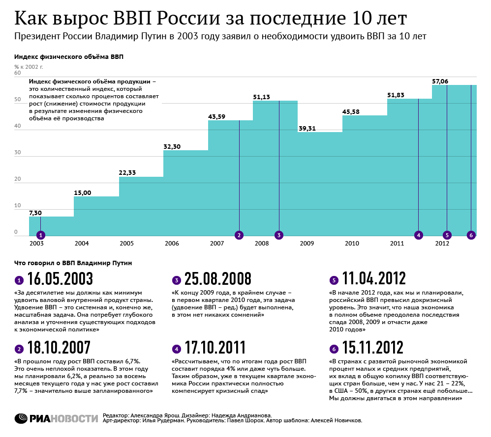 Рост ВВП России за последние 10 лет Рост ВВП России за последние 10 лет