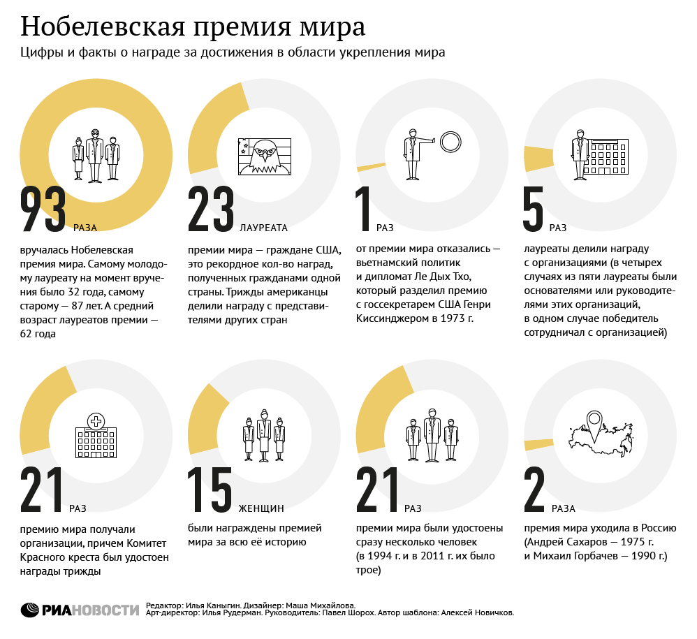 Нобелевская премия мира в цифрах Нобелевская премия мира в цифрах