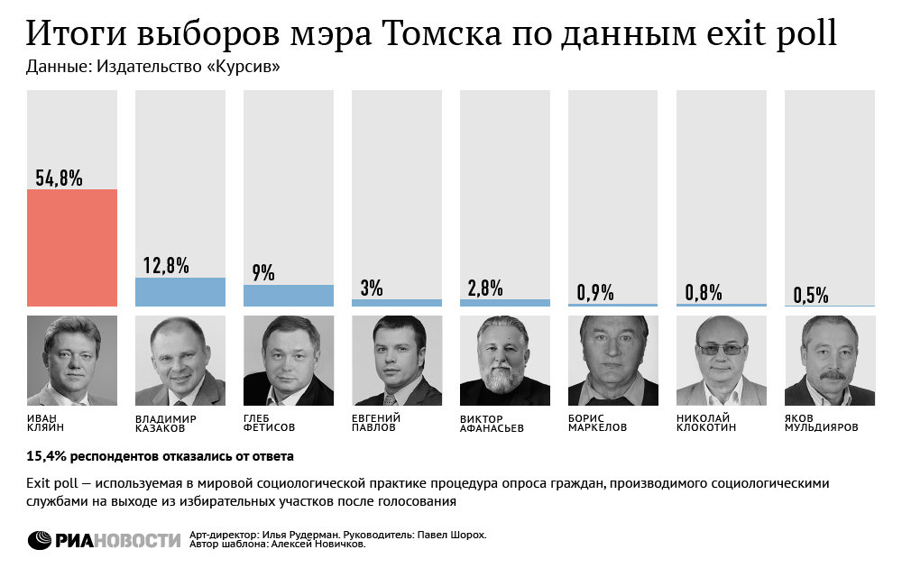 Итоги выборов мэра Томска по данным exit poll Итоги выборов мэра Томска по данным exit poll