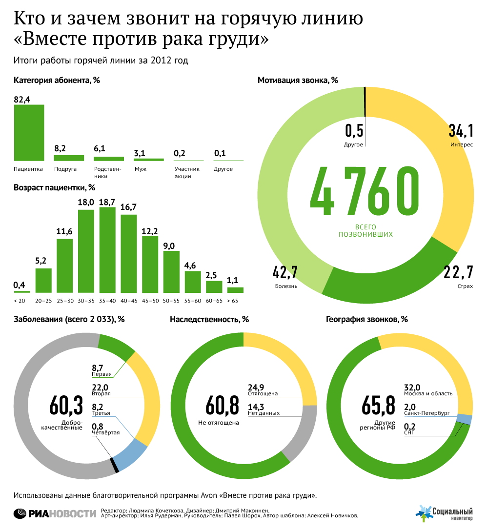Кто и зачем звонит на горячую линию Вместе против рака груди