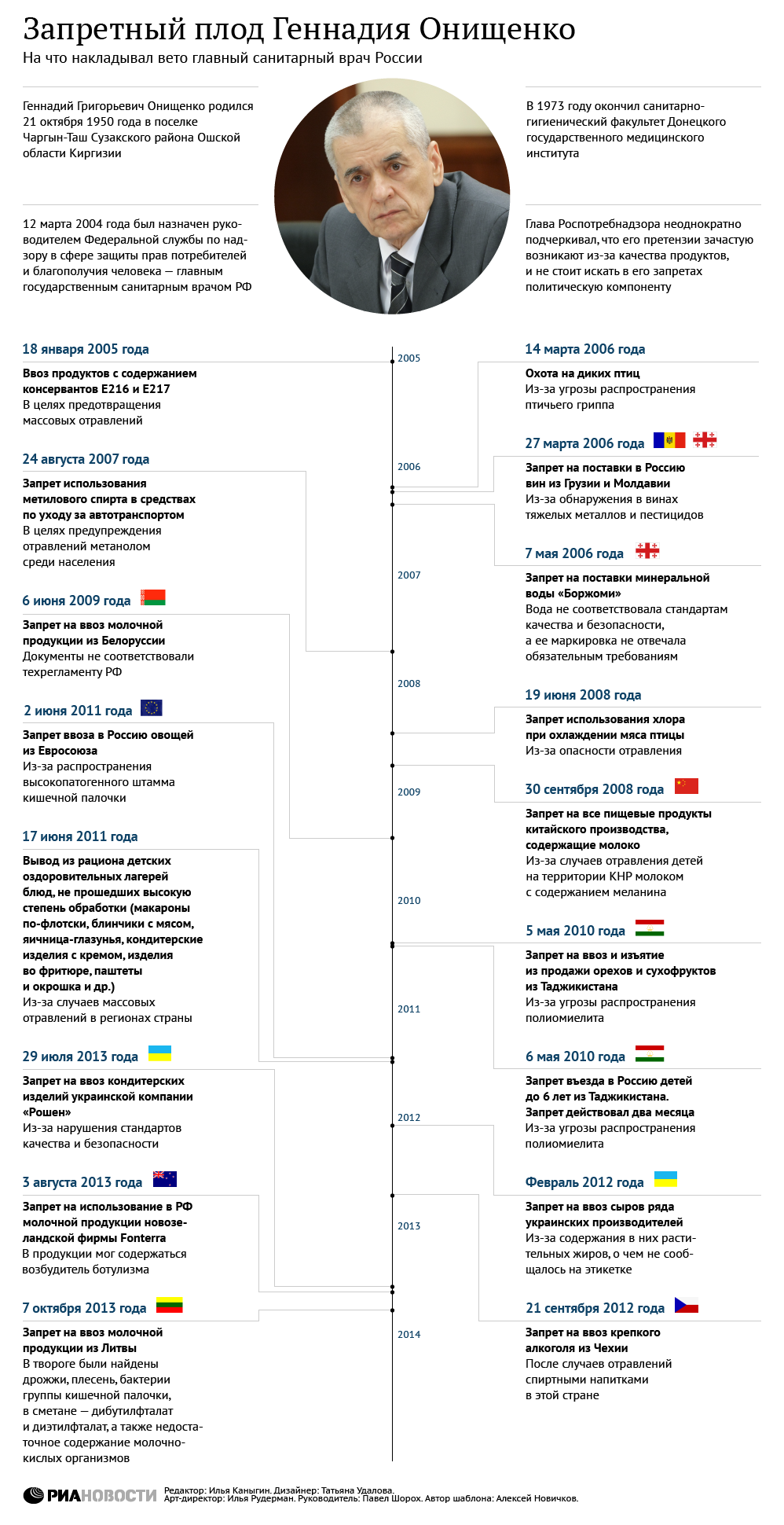 Конфеты, сыр и вино: что запрещал Геннадий Онищенко Конфеты, сыр и вино: что запрещал Геннадий Онищенко
