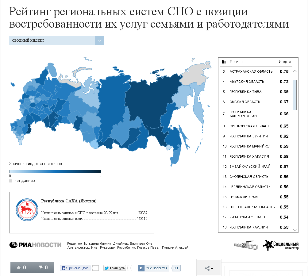 Рейтинг региональных систем СПО