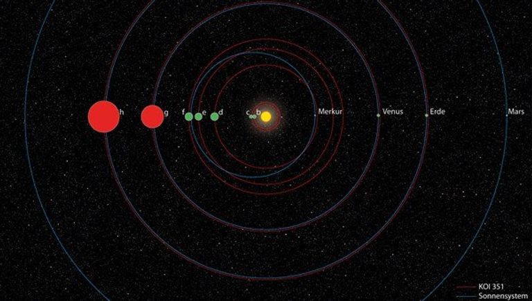 Сравнение Солнечной системы и планетной системы KOI-351 Сравнение Солнечной системы и планетной системы KOI-351