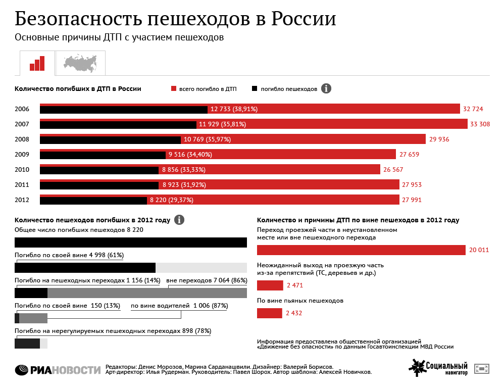 Безопасность пешеходов в России Безопасность пешеходов в России
