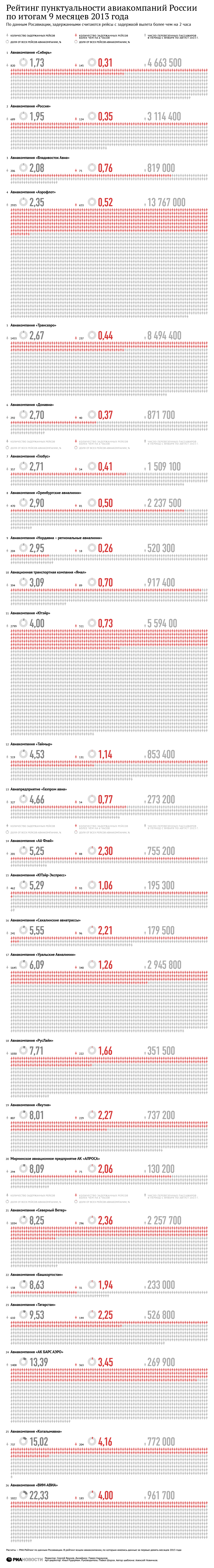 Рейтинг пунктуальности авиакомпаний России по итогам 9 месяцев 2013 года