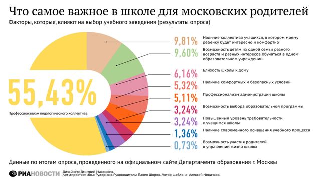 Что самое важное в школе для московских родителей Что самое важное в школе для московских родителей