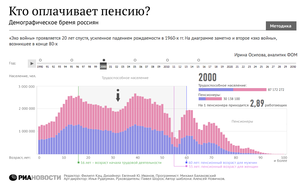 Кто оплачивает пенсию Кто оплачивает пенсию