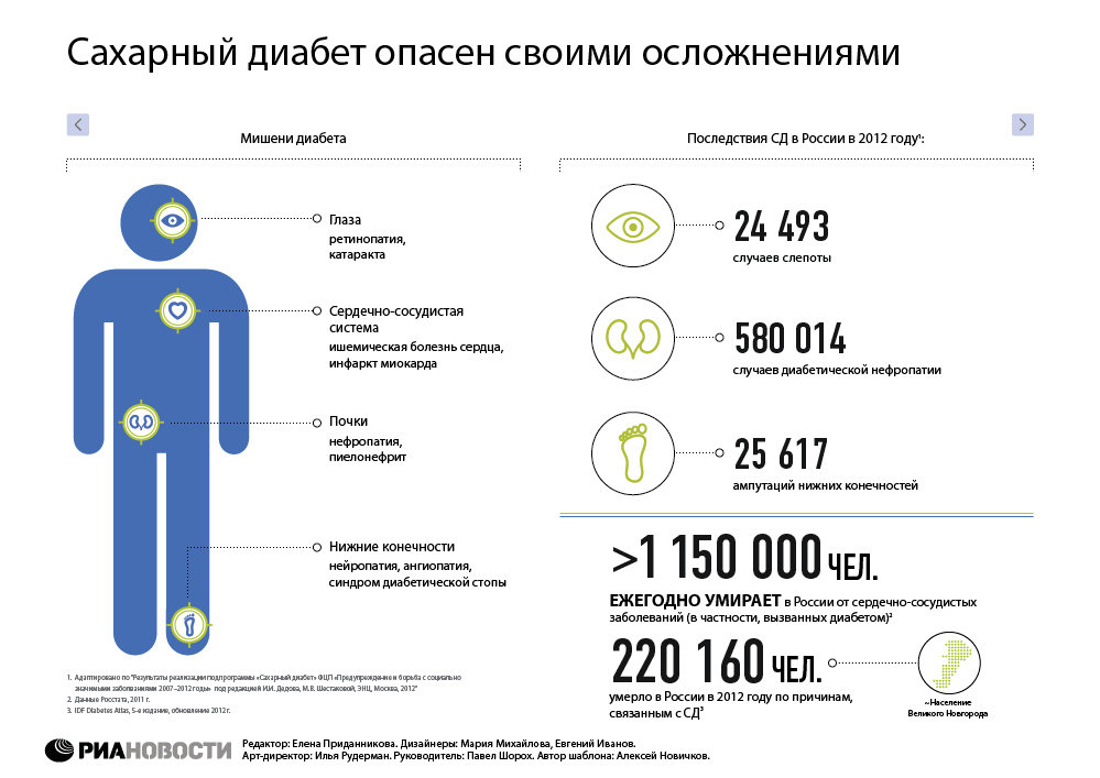 Сахарный диабет опасен своими осложнениями - превью инфографики Сахарный диабет опасен своими осложнениями - превью инфографики