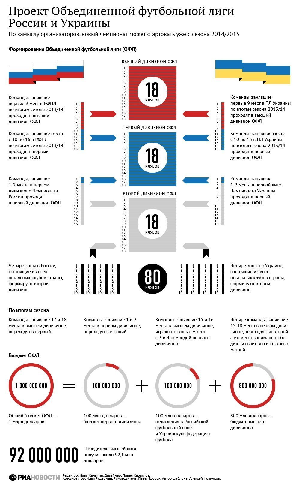 Проект Объединенной футбольной лиги России и Украины Проект Объединенной футбольной лиги России и Украины