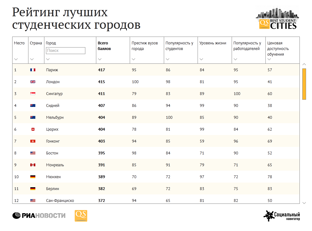 Рейтинг лучших студенческих городов