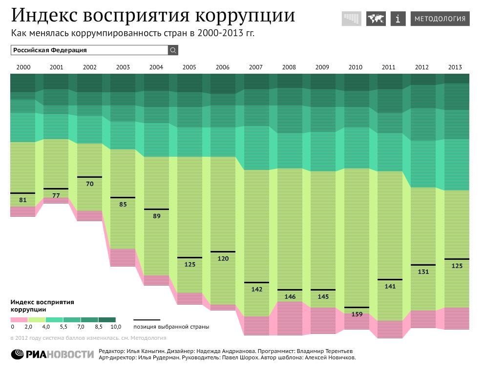 Как менялась коррумпированность стран в 2000-2013 гг