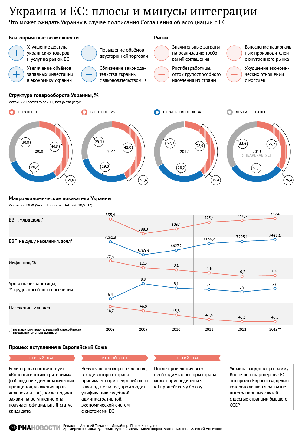 Украина и ЕС: плюсы и минусы интеграции
