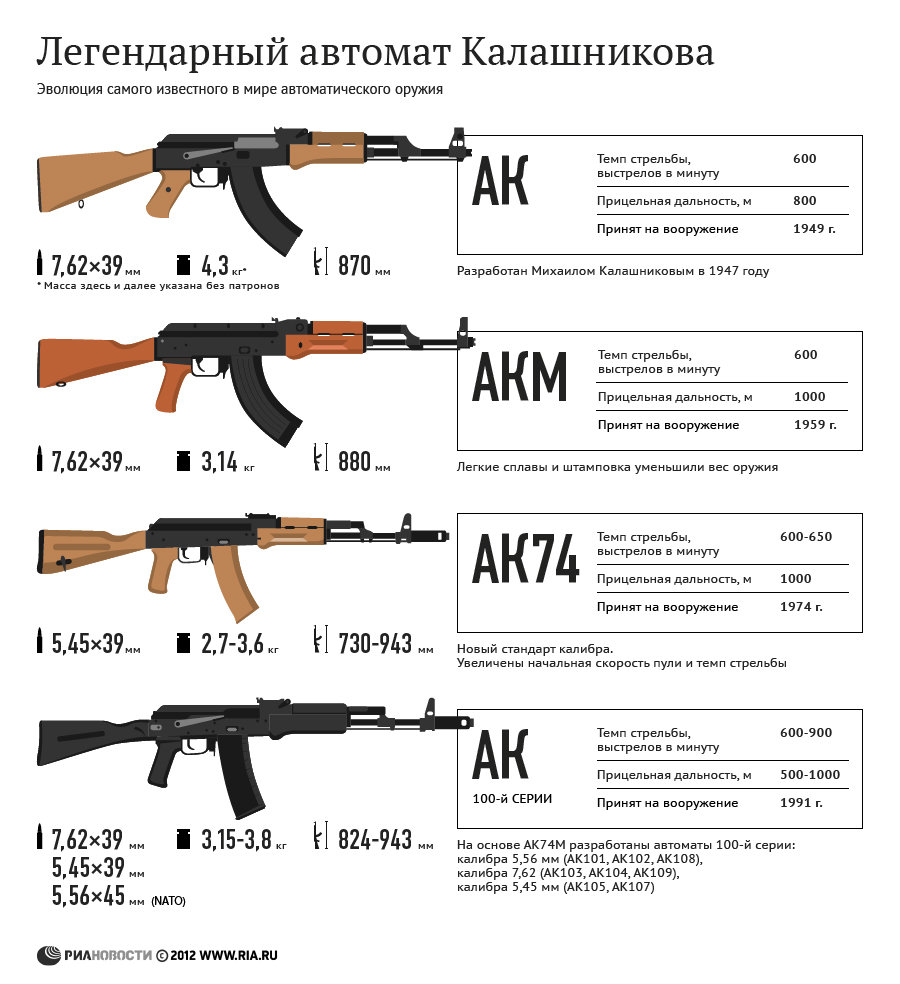 Легендарный автомат Калашникова