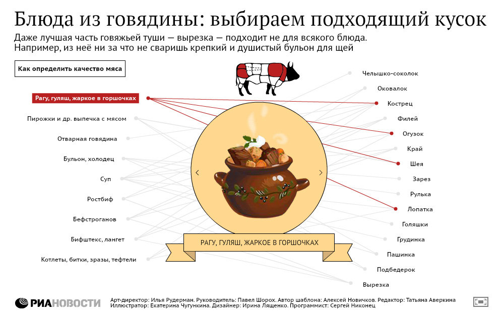 Блюда из говядины: выбираем подходящий кусок Блюда из говядины: выбираем подходящий кусок