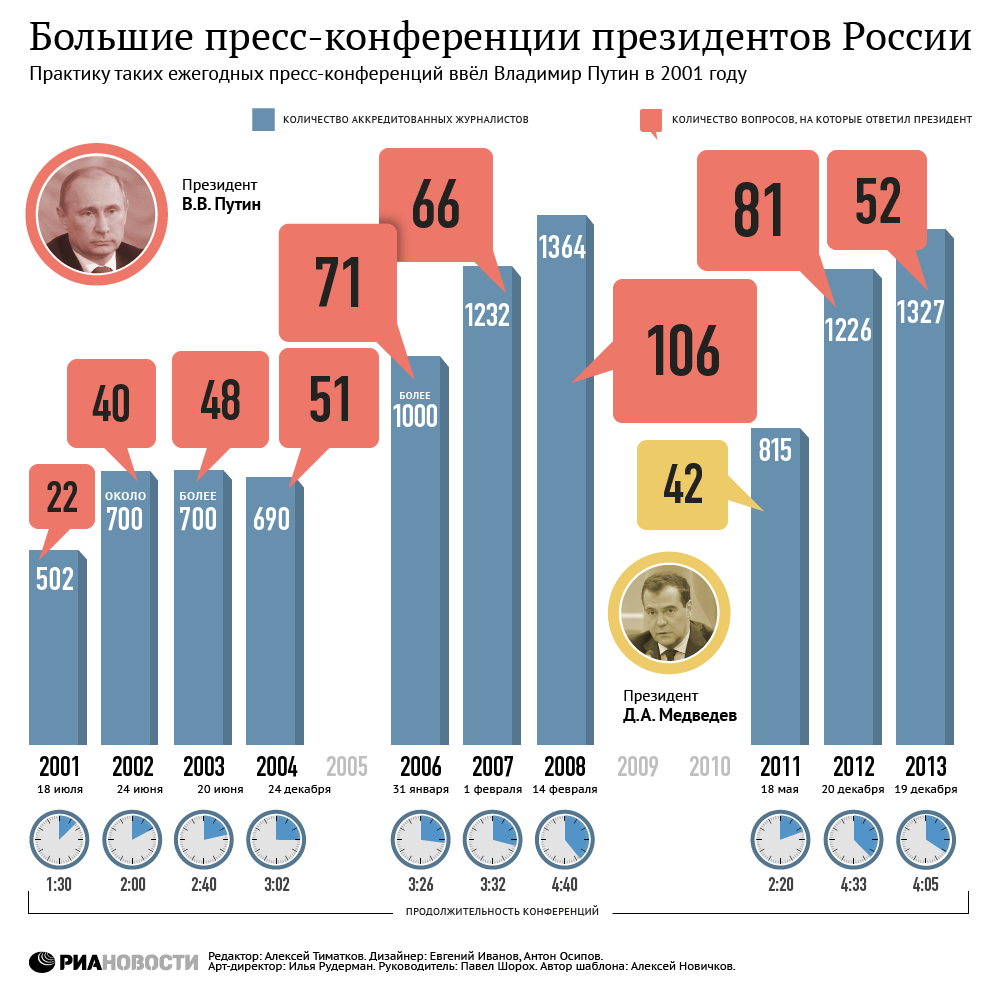 Большие пресс-конференции президентов России Большие пресс-конференции президентов России
