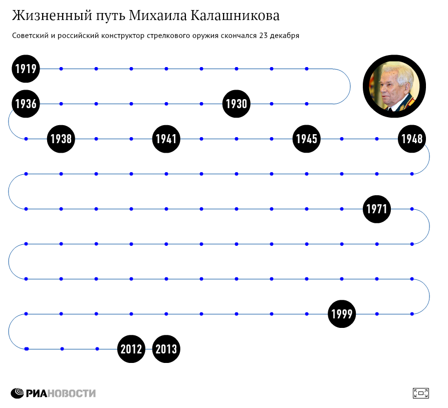 Жизненный путь Михаила Калашникова Жизненный путь Михаила Калашникова