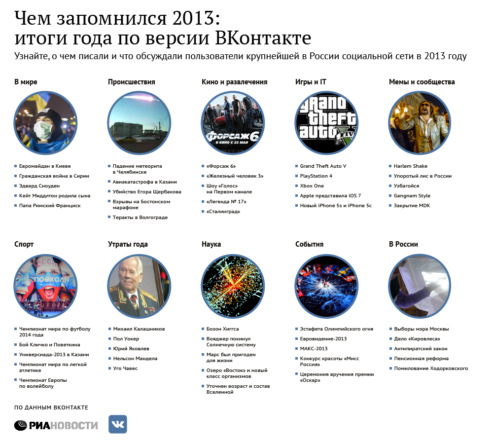 Чем запомнился 2013: итоги года по версии «ВКонтакте» Чем запомнился 2013: итоги года по версии «ВКонтакте»