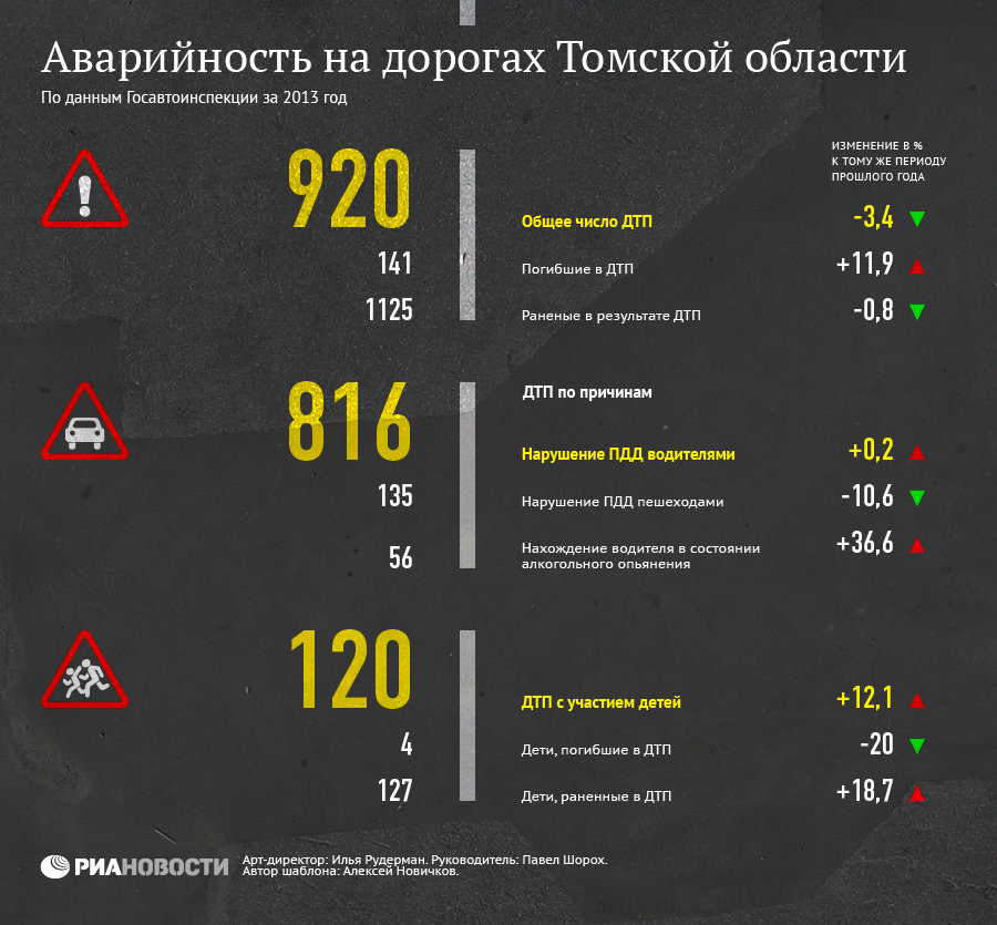 Аварийность на дорогах в Томской области (по данным Госавтоинспекции на 2013 год) Аварийность на дорогах в Томской области (по данным Госавтоинспекции на 2013 год)