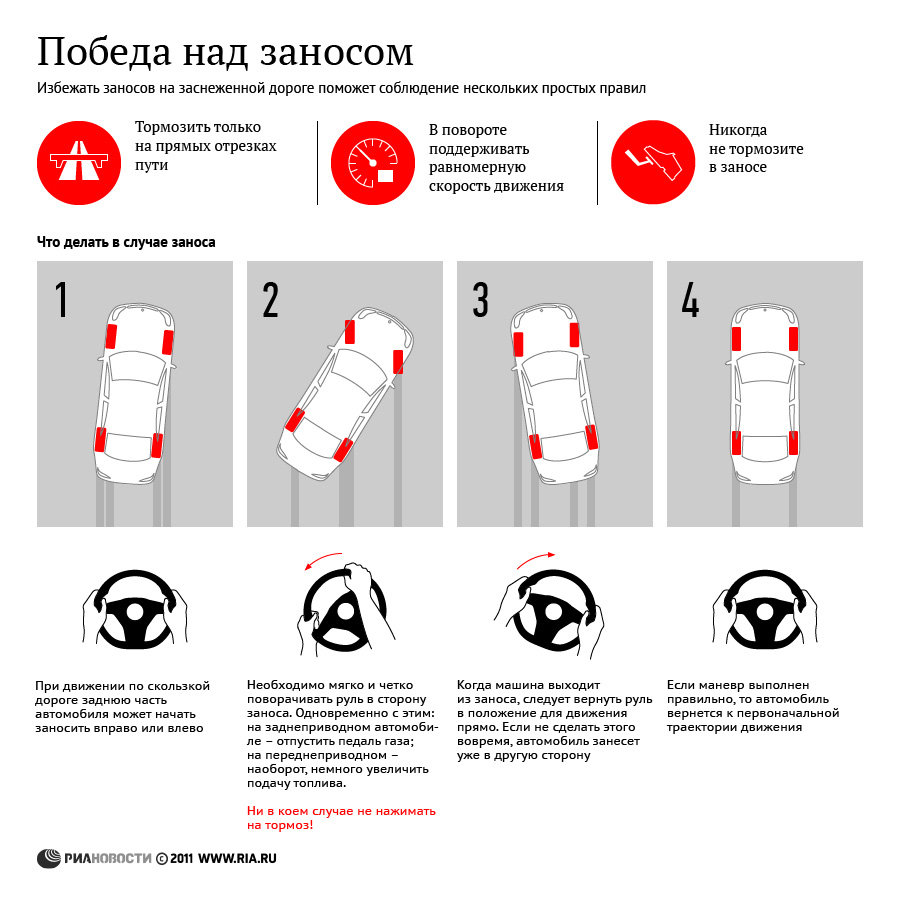 Победа над заносом