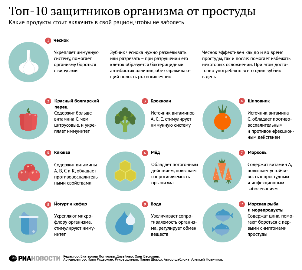 Топ-10 защитников организма от простуды Топ-10 защитников организма от простуды