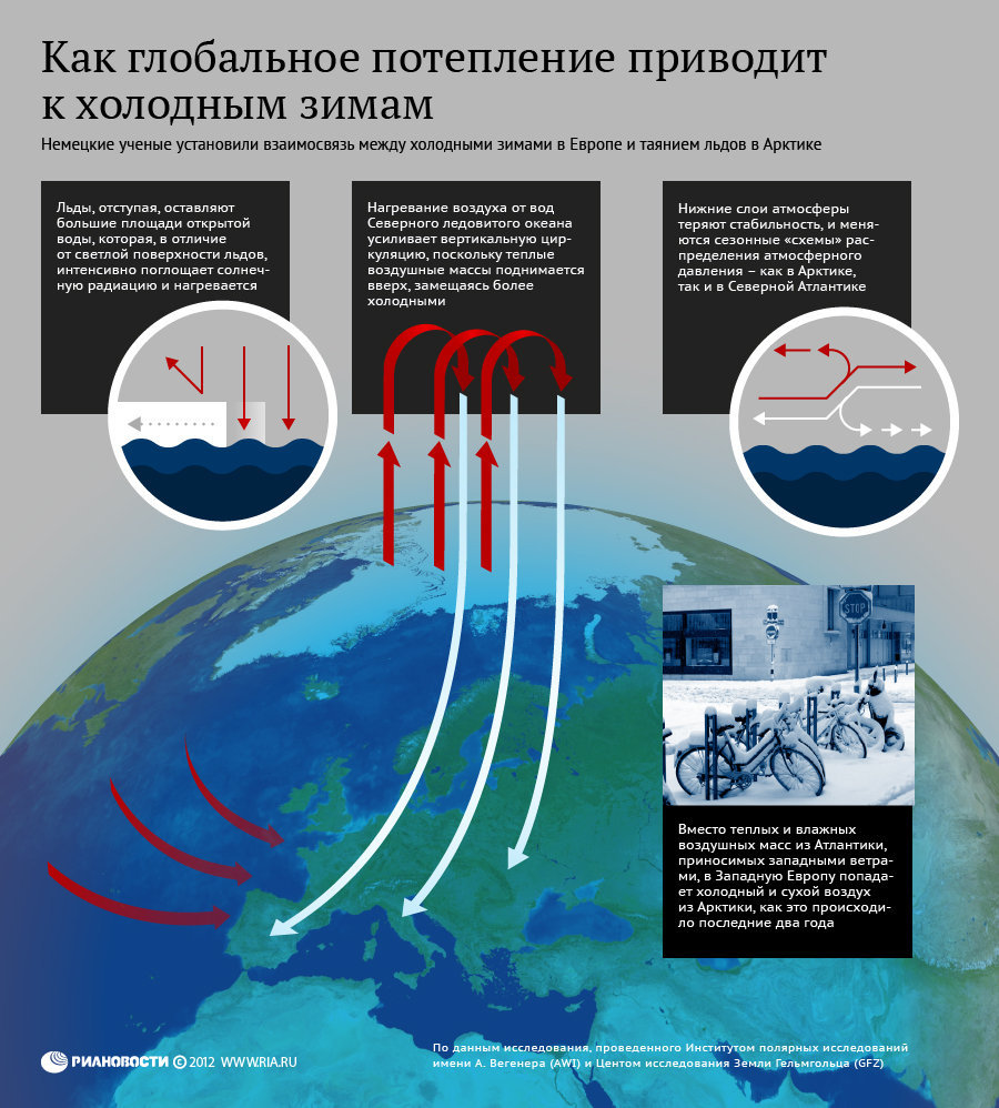 Как глобальное потепление приводит к холодным зимам