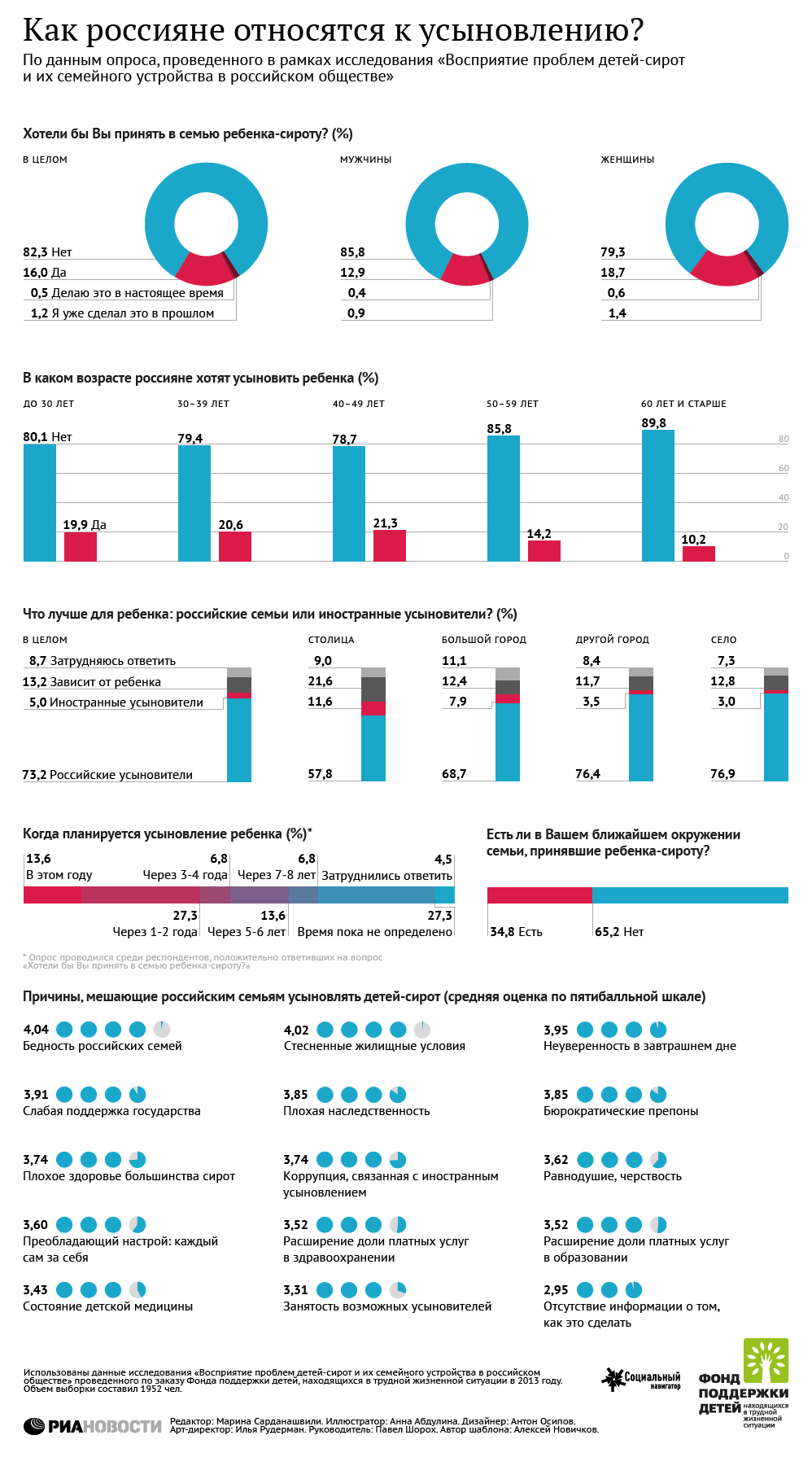 Как россияне относятся к усыновлению Как россияне относятся к усыновлению