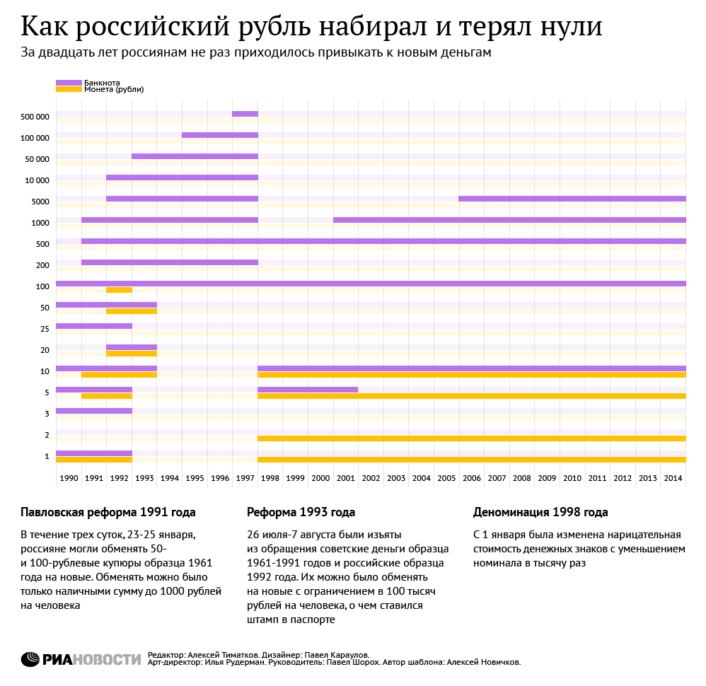 Как российский рубль набирал и терял нули