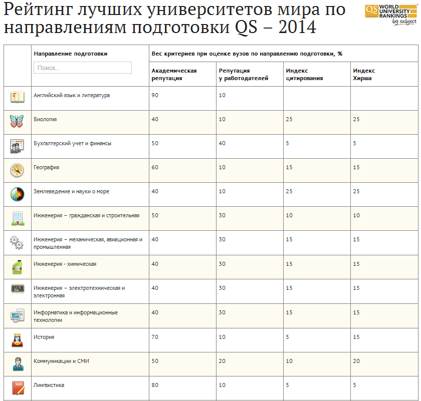 Лучшие вузы мира по направлениям подготовки в 2014 году