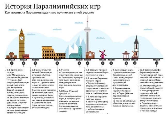 История Паралимпийских игр История Паралимпийских игр
