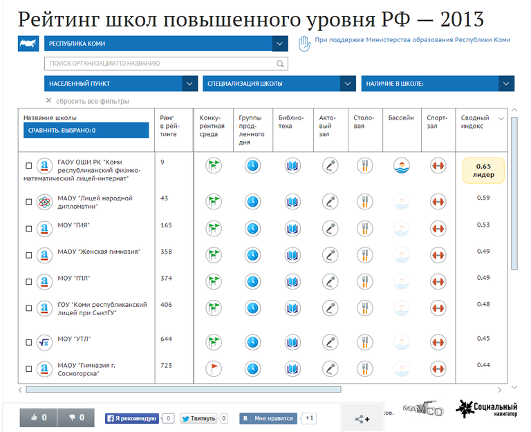 Рейтинг школ повышенного уровня РФ в 2013 году