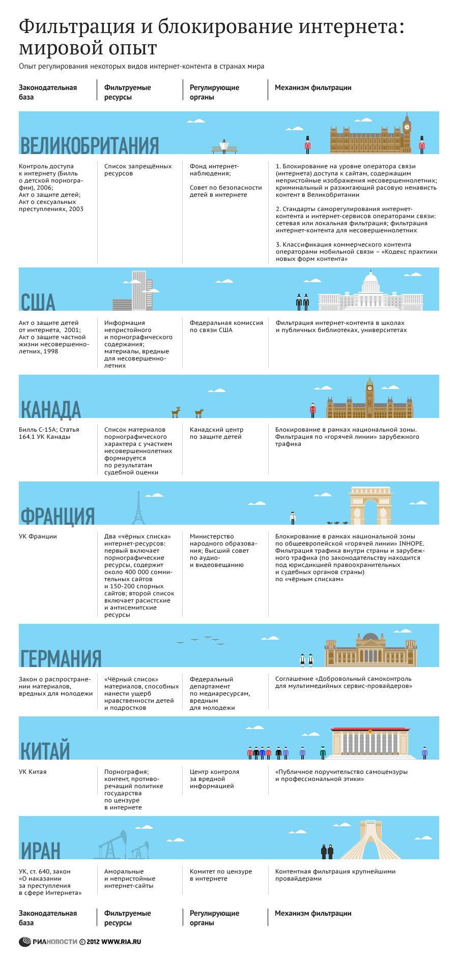 Фильтрация и блокирование интернета: мировой опыт Фильтрация и блокирование интернета: мировой опыт