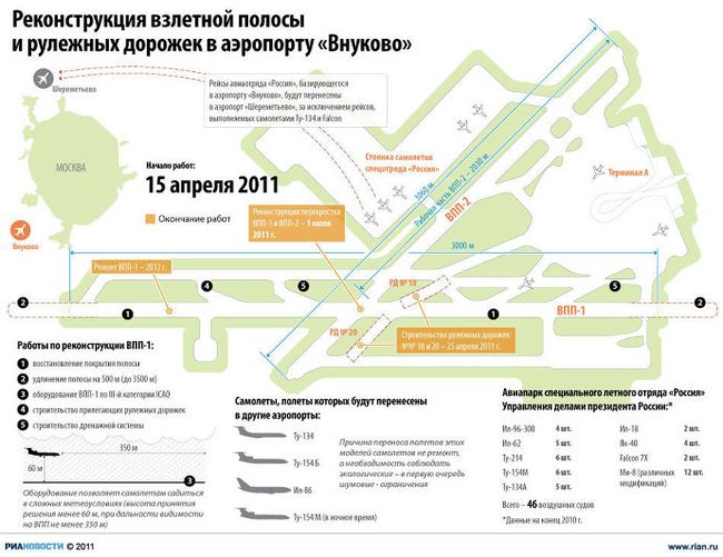 Реконструкция взлетно-посадочной полосы во Внуково