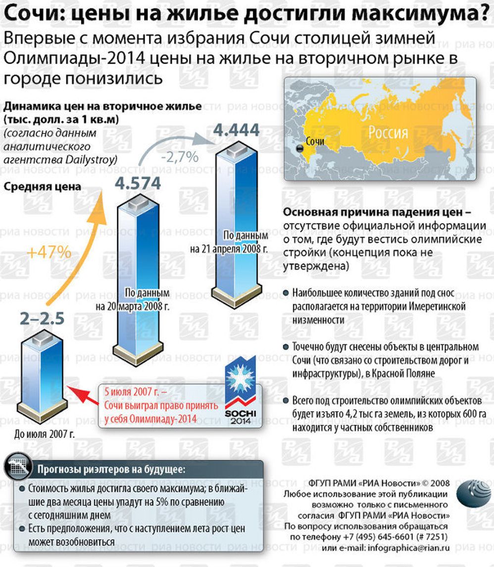 Сочи: цены на жилье достигли максимума? Сочи: цены на жилье достигли максимума?