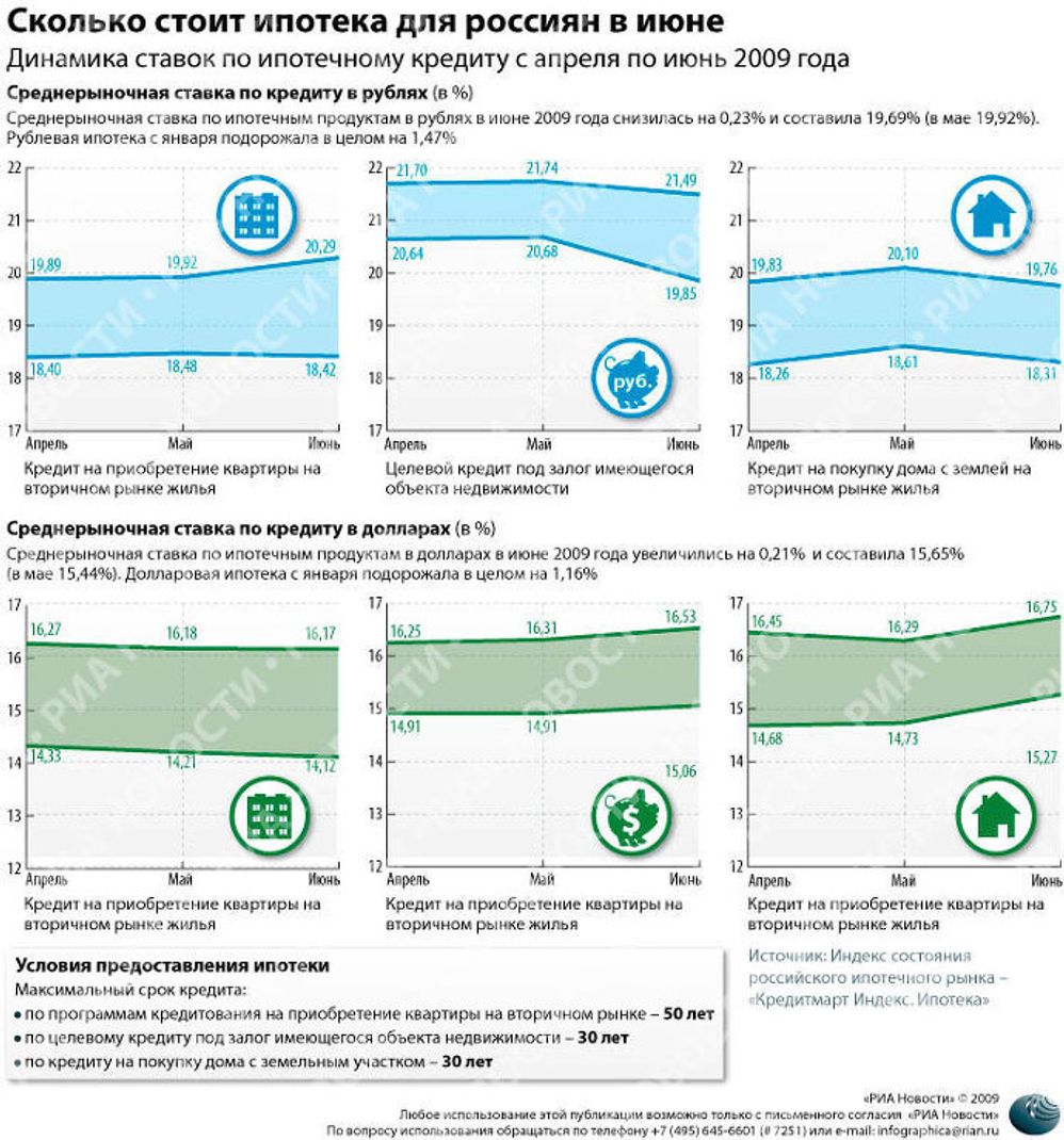Сколько стоила ипотека для россиян в июне Сколько стоила ипотека для россиян в июне