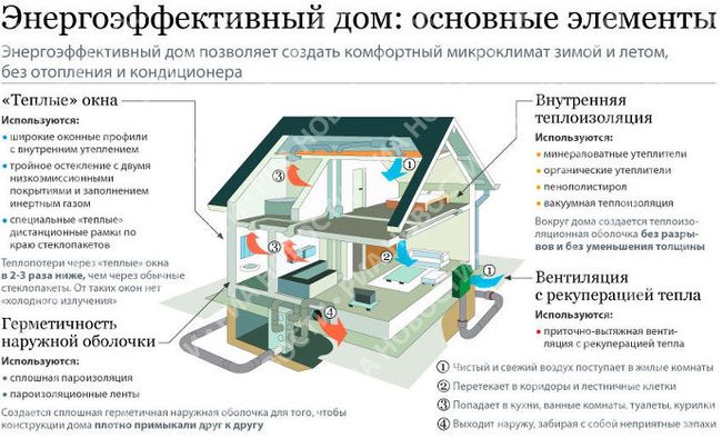 Основные элементы энергоэффективного дома