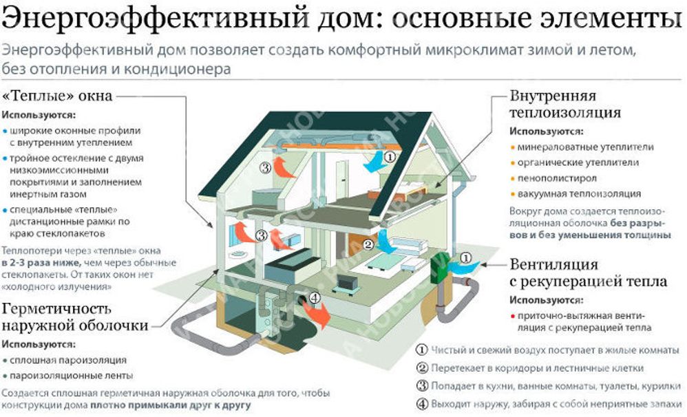 Основные элементы энергоэффективного дома Основные элементы энергоэффективного дома