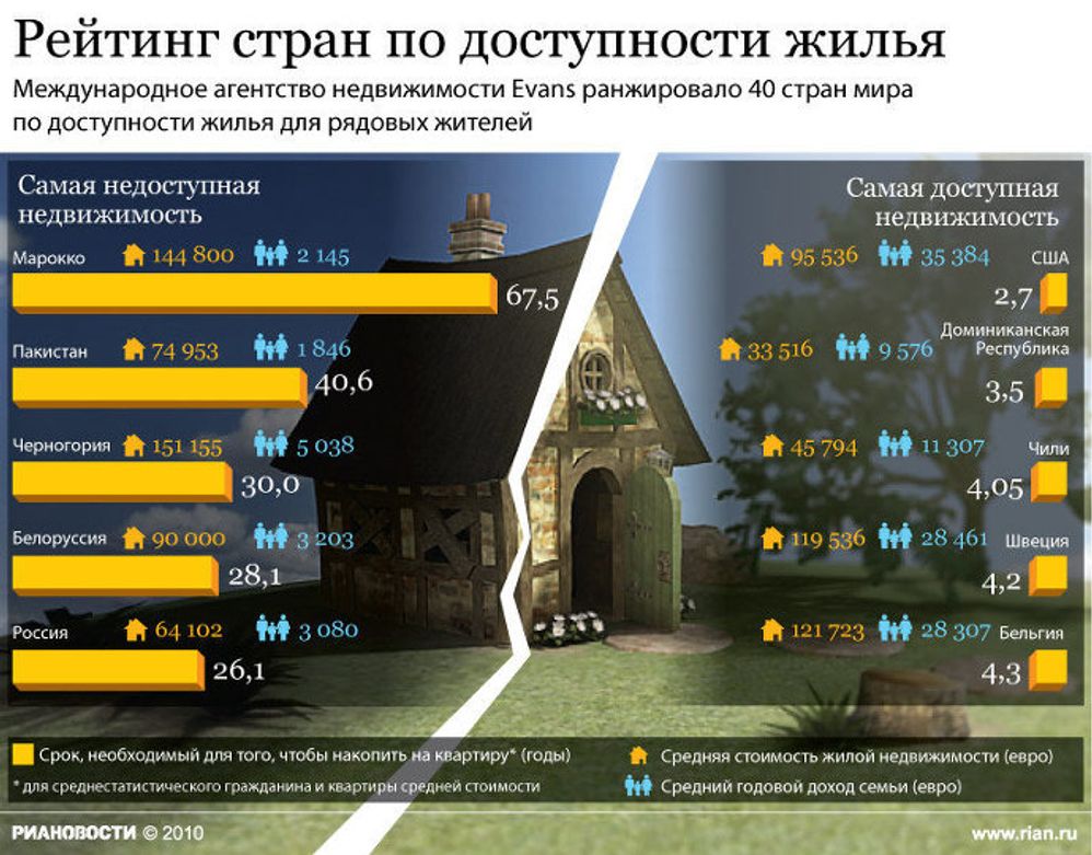 Страны с самой недоступной для жителей недвижимостью