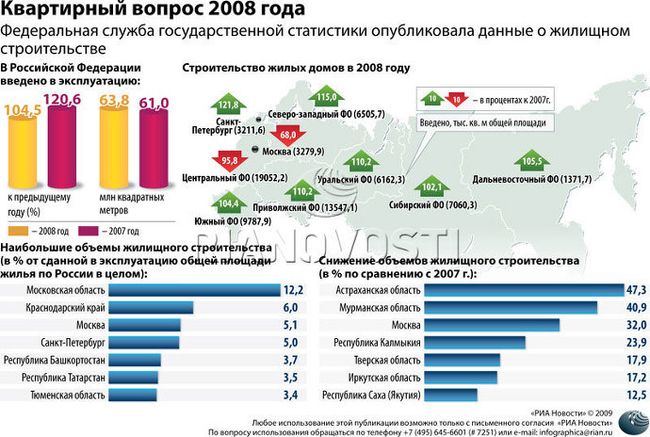 Квартирный вопрос 2008 года 