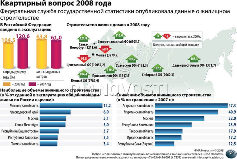 Квартирный вопрос 2008 года 