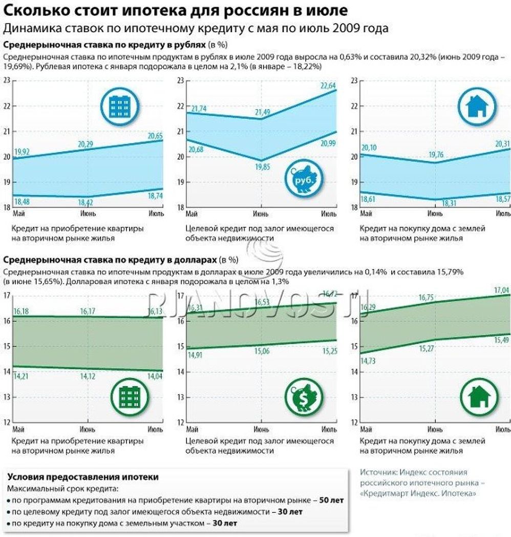 Сколько стоила ипотека для россиян в июле