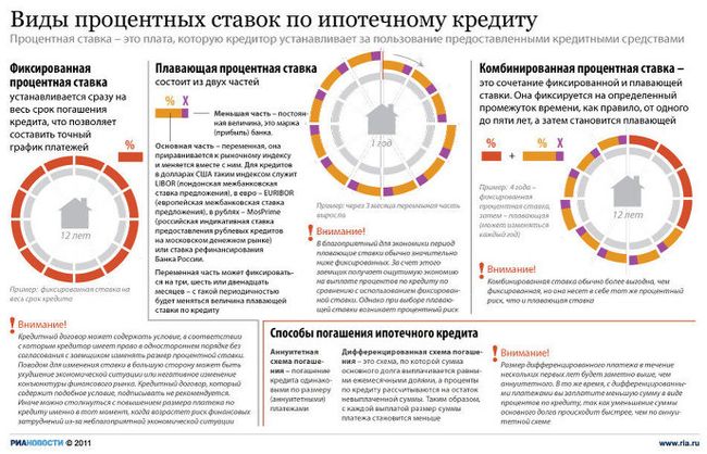 Виды процентных ставок по ипотечному кредиту