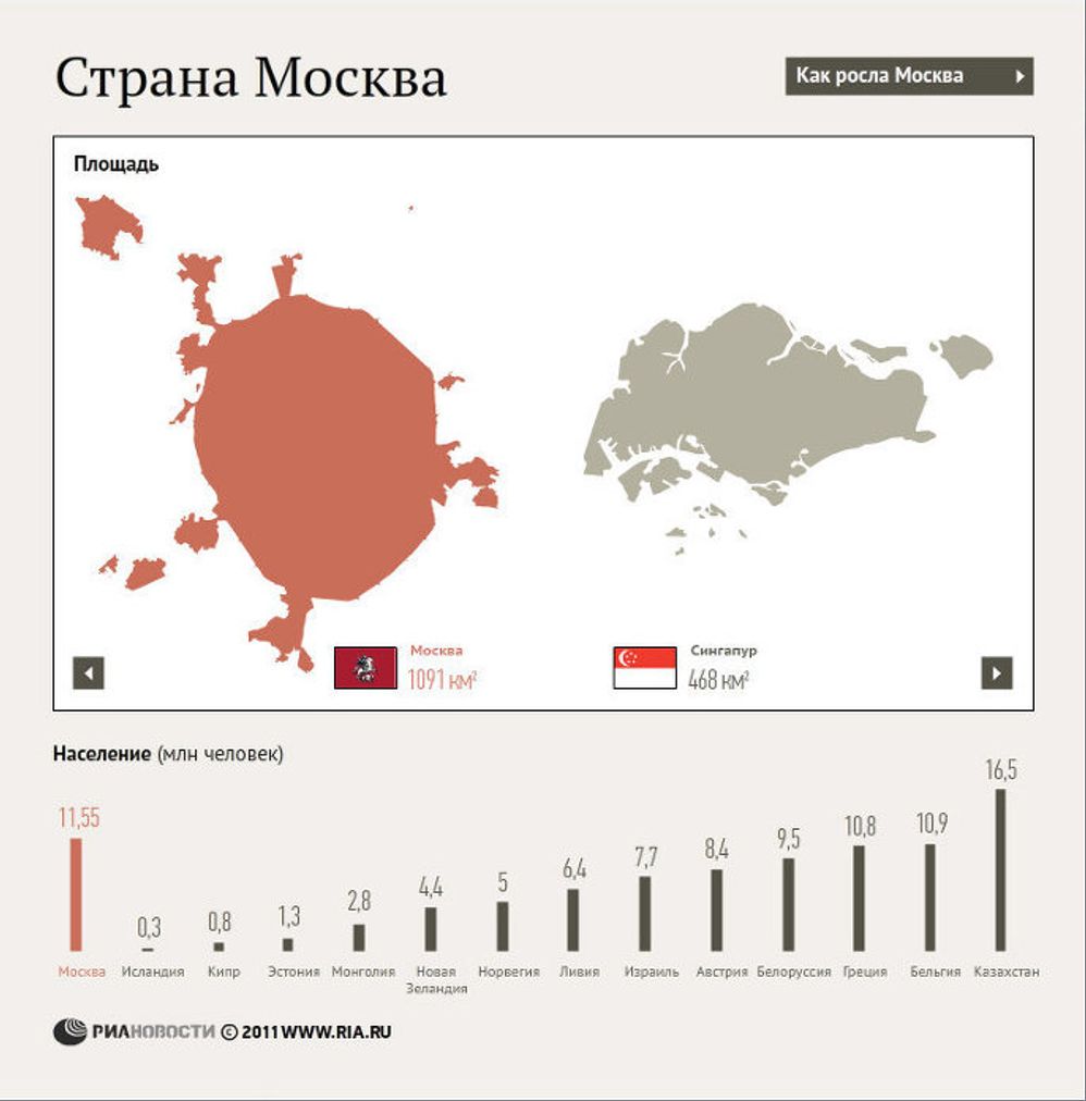 Этапы роста Москвы