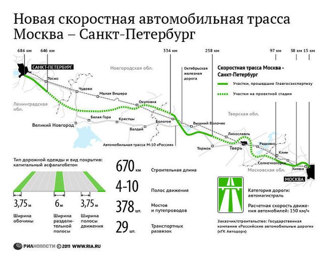 Проект скоростной автотрассы Москва-Петербург